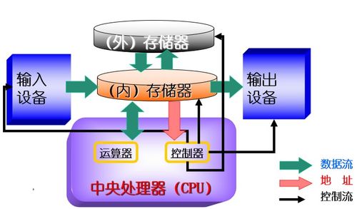 計算機的基本組成、工作原理及系統服務
